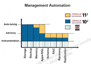 oracle11g managementAutomation 300x210 Gerenciamento automático do 11g