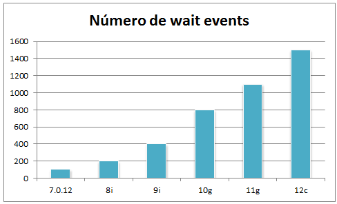 numero wait events Oracle Wait Interface (OWI)   Por onde começar?