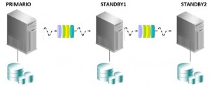 standbycascate 300x123 Duplicate a partir de um active DataGuard   11.2.0.4